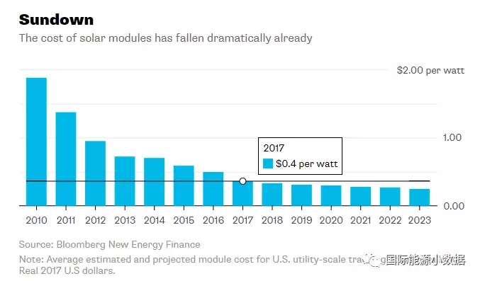 2017年光伏組件平均價格0.40美元/瓦 再過5年還能降多少？