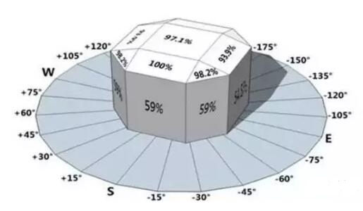 如何巧用方位角和傾斜角增大光伏發(fā)電量？
