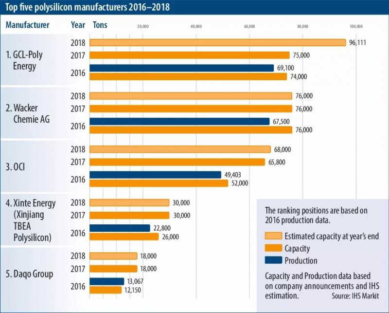 外網(wǎng)權(quán)威多晶硅產(chǎn)能數(shù)據(jù)及排名 2018全球預(yù)計新增光伏裝機120GW 中國將占65GW