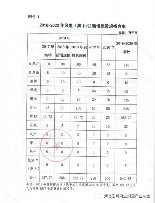2018-2020年光伏發(fā)電項(xiàng)目建設(shè)指導(dǎo)意見：光伏電站規(guī)模360萬千瓦！