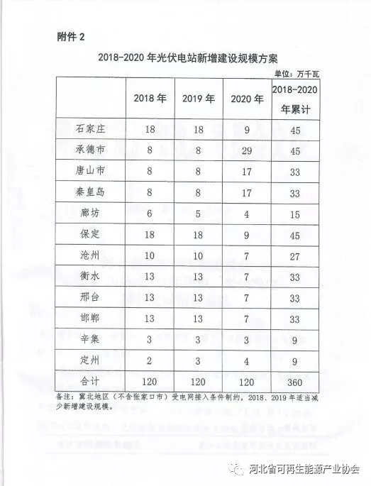2018-2020年光伏發(fā)電項(xiàng)目建設(shè)指導(dǎo)意見：光伏電站規(guī)模360萬千瓦！