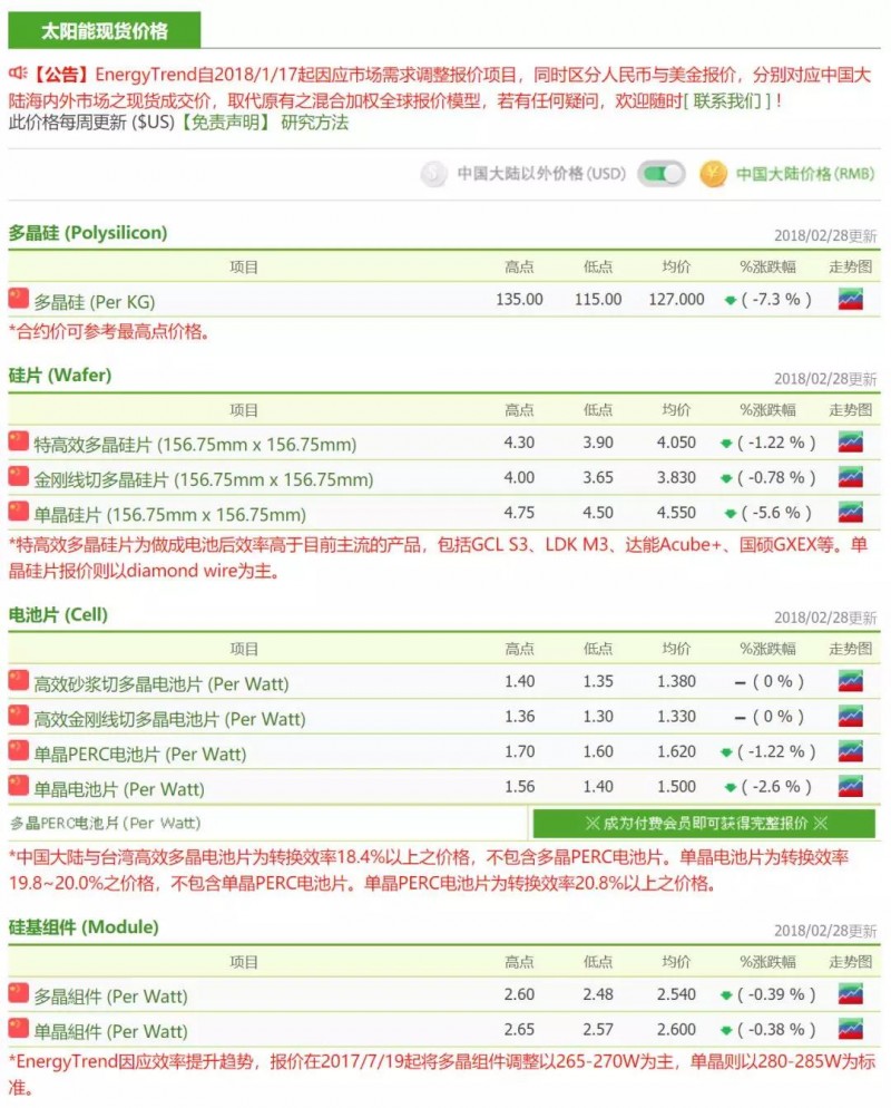 春節(jié)后首周硅料降價迅速 單多晶硅片戰(zhàn)火再燃