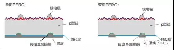 PERC正在成為太陽電池新一代常規(guī)技術，金屬化漿料有哪些機遇和挑戰(zhàn)？