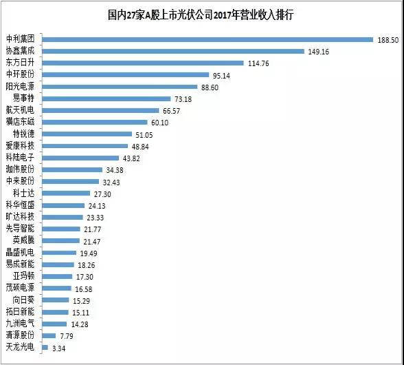 27家A股上市光伏企業(yè)2017年業(yè)績快報正式出爐，茂碩電源凈利潤增幅高達(dá)866%！
