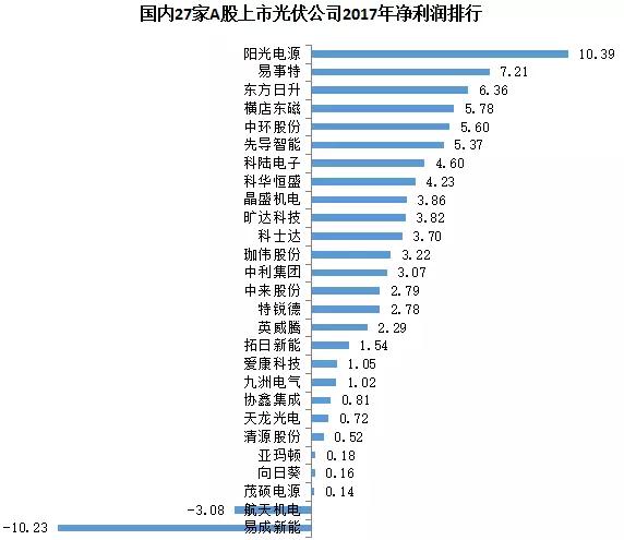 27家A股上市光伏企業(yè)2017年業(yè)績快報正式出爐，茂碩電源凈利潤增幅高達(dá)866%！