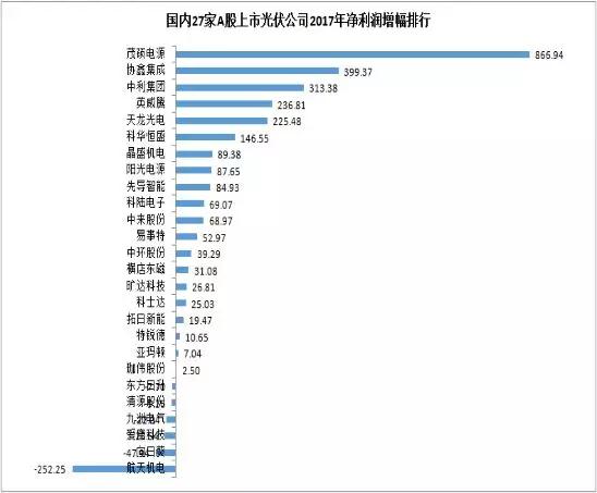27家A股上市光伏企業(yè)2017年業(yè)績快報正式出爐，茂碩電源凈利潤增幅高達(dá)866%！