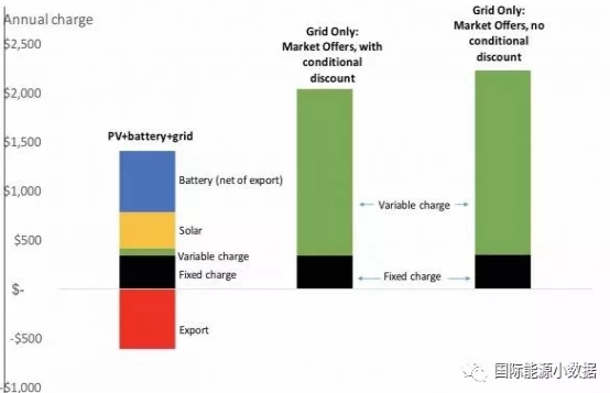 在澳大利亞 家用&ldquo;光伏+電池儲能&rdquo;系統(tǒng)成本已低于電網(wǎng)電價(jià)