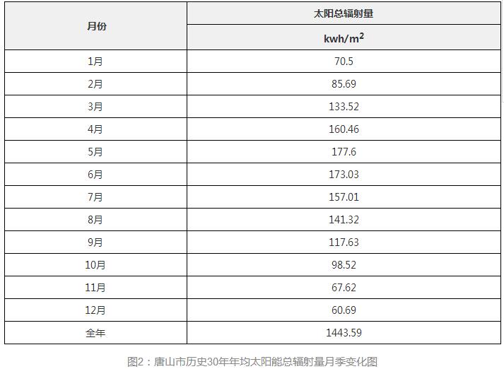 3年33萬千瓦！深入剖析唐山市2018年分布式光伏發(fā)展前景