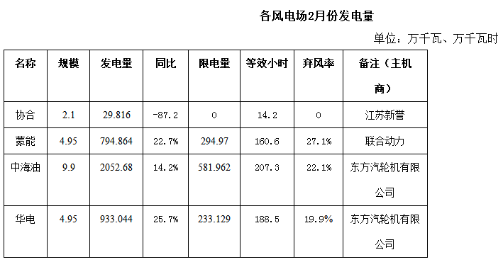 內(nèi)蒙古二連浩特市2018年2月份風(fēng)電、光伏發(fā)電情況