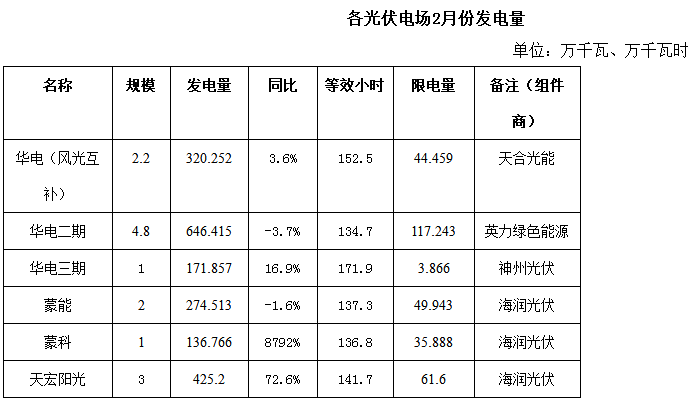 內(nèi)蒙古二連浩特市2018年2月份風(fēng)電、光伏發(fā)電情況