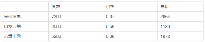 2013年和2018年，哪一年安裝光伏劃算？