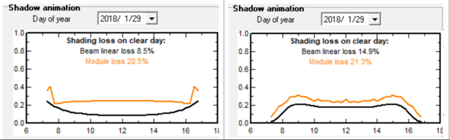 發(fā)電量提升92%！光伏功率優(yōu)化器應用案例深度分析