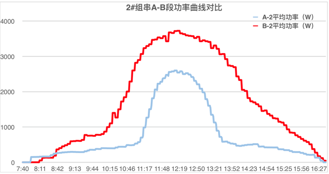 發(fā)電量提升92%！光伏功率優(yōu)化器應用案例深度分析