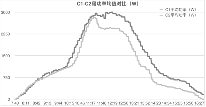 發(fā)電量提升92%！光伏功率優(yōu)化器應用案例深度分析