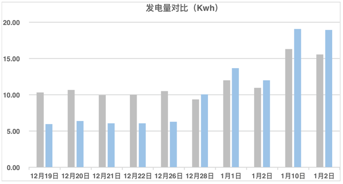 發(fā)電量提升92%！光伏功率優(yōu)化器應用案例深度分析