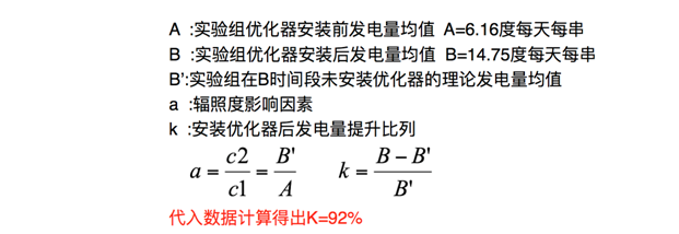 發(fā)電量提升92%！光伏功率優(yōu)化器應用案例深度分析