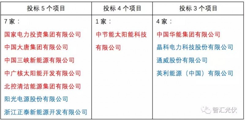 央企&ne;低電價，白城領(lǐng)跑者投標(biāo)情況簡析