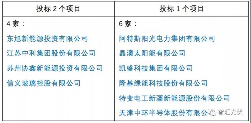 央企&ne;低電價，白城領(lǐng)跑者投標(biāo)情況簡析
