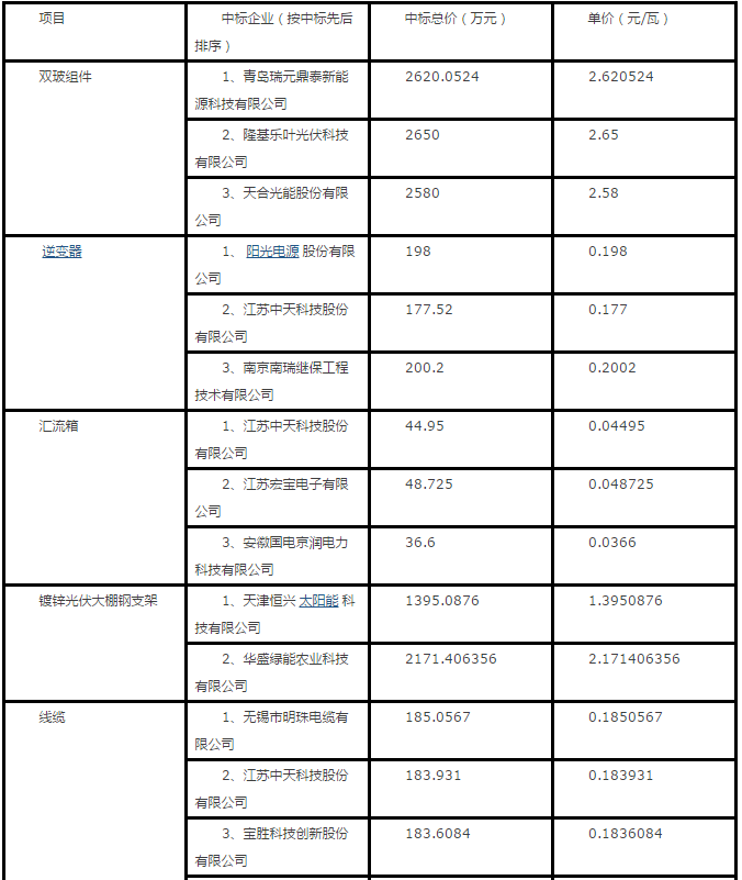 隆基、天合、陽光等組件、逆變器、電纜10MW光伏中標報價一覽