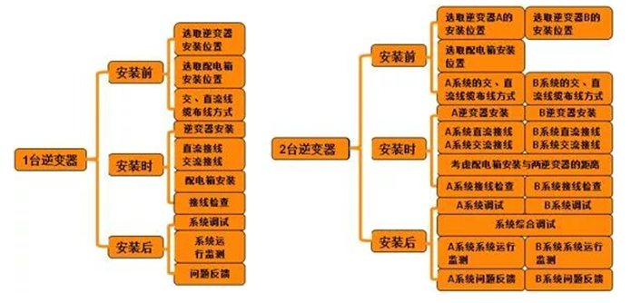 戶用電站如何應(yīng)用8kW單相逆變器使用戶收益最大化（附收益對比明細(xì)）