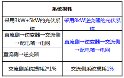 戶用電站如何應(yīng)用8kW單相逆變器使用戶收益最大化（附收益對比明細(xì)）