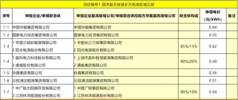 最低電價(jià)：大同0.36、壽陽(yáng)0.44、寶應(yīng)0.46、泗洪0.48，四基地投標(biāo)電價(jià)出爐!