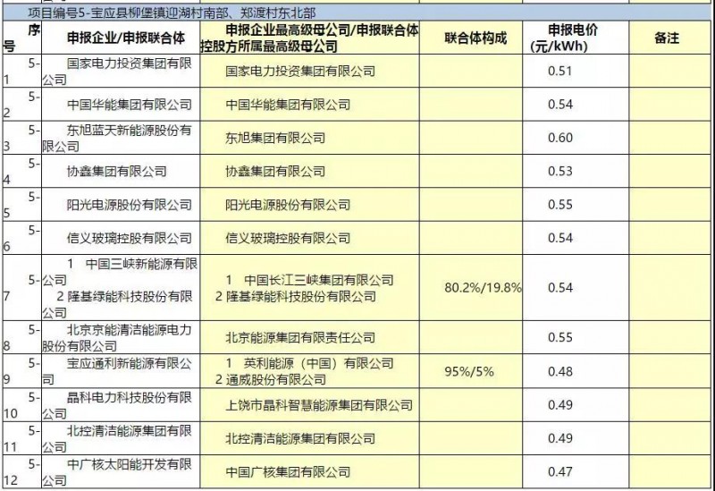 最低電價(jià)：大同0.36、壽陽(yáng)0.44、寶應(yīng)0.46、泗洪0.48，四基地投標(biāo)電價(jià)出爐!