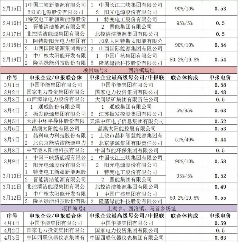 最低電價(jià)：大同0.36、壽陽(yáng)0.44、寶應(yīng)0.46、泗洪0.48，四基地投標(biāo)電價(jià)出爐!