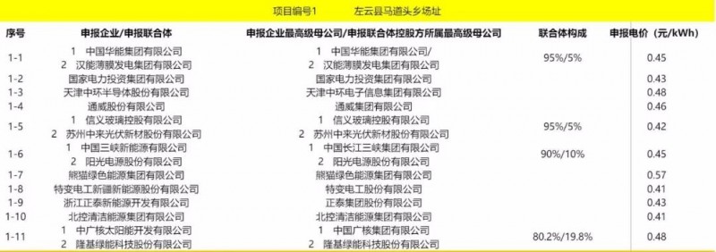 最低電價(jià)：大同0.36、壽陽(yáng)0.44、寶應(yīng)0.46、泗洪0.48，四基地投標(biāo)電價(jià)出爐!