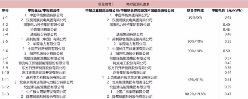 最低電價(jià)：大同0.36、壽陽(yáng)0.44、寶應(yīng)0.46、泗洪0.48，四基地投標(biāo)電價(jià)出爐!
