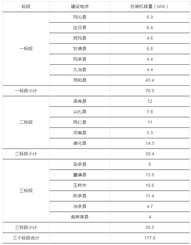 青海省12.4億元村級扶貧光伏項目EPC及運營維護統(tǒng)一招標(biāo)項目招標(biāo)公告