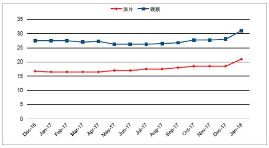 2018年中國(guó)光伏玻璃行業(yè)發(fā)展概況、光伏玻璃價(jià)格走勢(shì)及龍頭企業(yè)發(fā)展趨勢(shì)分析