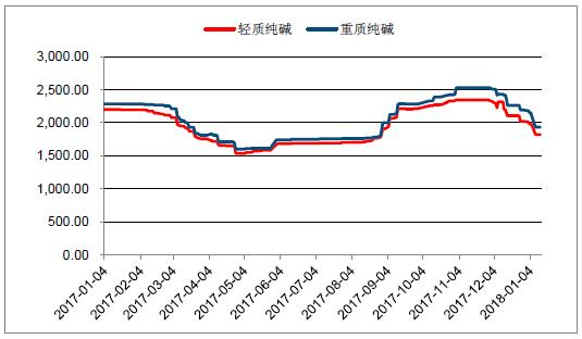 2018年中國(guó)光伏玻璃行業(yè)發(fā)展概況、光伏玻璃價(jià)格走勢(shì)及龍頭企業(yè)發(fā)展趨勢(shì)分析