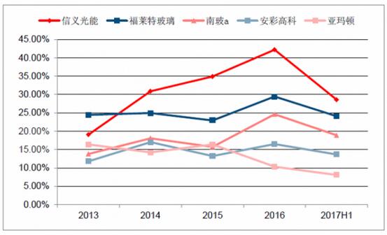 2018年中國(guó)光伏玻璃行業(yè)發(fā)展概況、光伏玻璃價(jià)格走勢(shì)及龍頭企業(yè)發(fā)展趨勢(shì)分析
