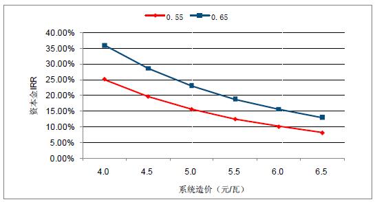 2018年中國(guó)棄光率、光伏運(yùn)營(yíng)情況及電價(jià)下調(diào)幅度分析預(yù)測(cè)（附圖）