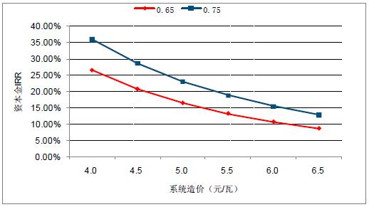 2018年中國(guó)棄光率、光伏運(yùn)營(yíng)情況及電價(jià)下調(diào)幅度分析預(yù)測(cè)（附圖）