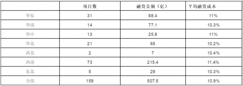 節(jié)節(jié)攀升的融資成本，正吃掉光伏行業(yè)越來越多的利潤(rùn)空間
