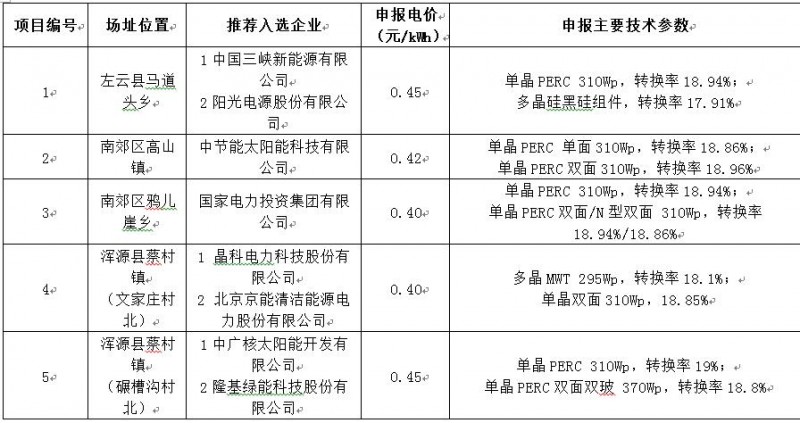 最低電價0.4！大同二期光伏領跑基地投資企業(yè)公示