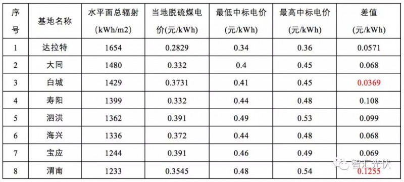 第三批領(lǐng)跑者中標(biāo)結(jié)果簡(jiǎn)析