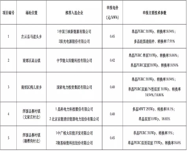 8個光伏應(yīng)用領(lǐng)跑基地優(yōu)選結(jié)果出爐 國電投、中廣核、晶科成最大贏家