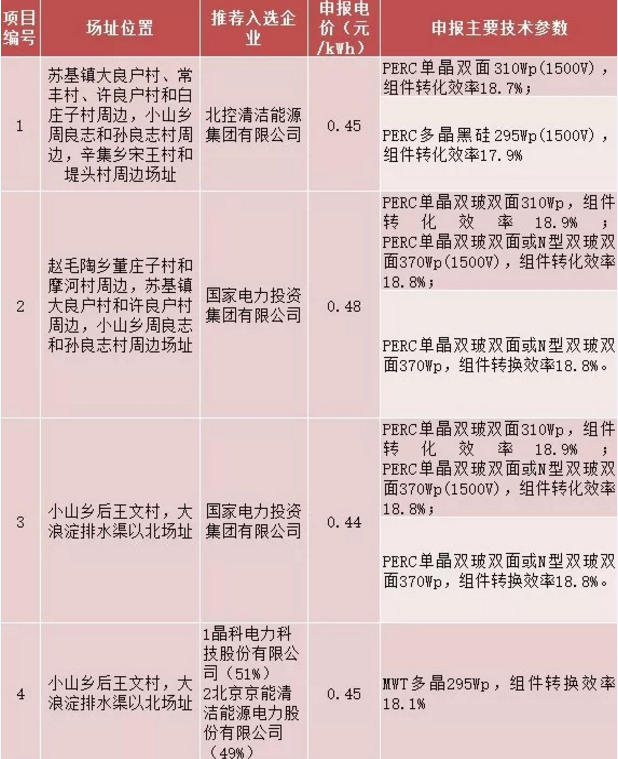 8個光伏應(yīng)用領(lǐng)跑基地優(yōu)選結(jié)果出爐 國電投、中廣核、晶科成最大贏家