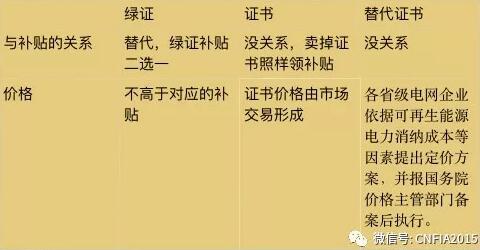 可再生能源電力配額新政看懂沒？