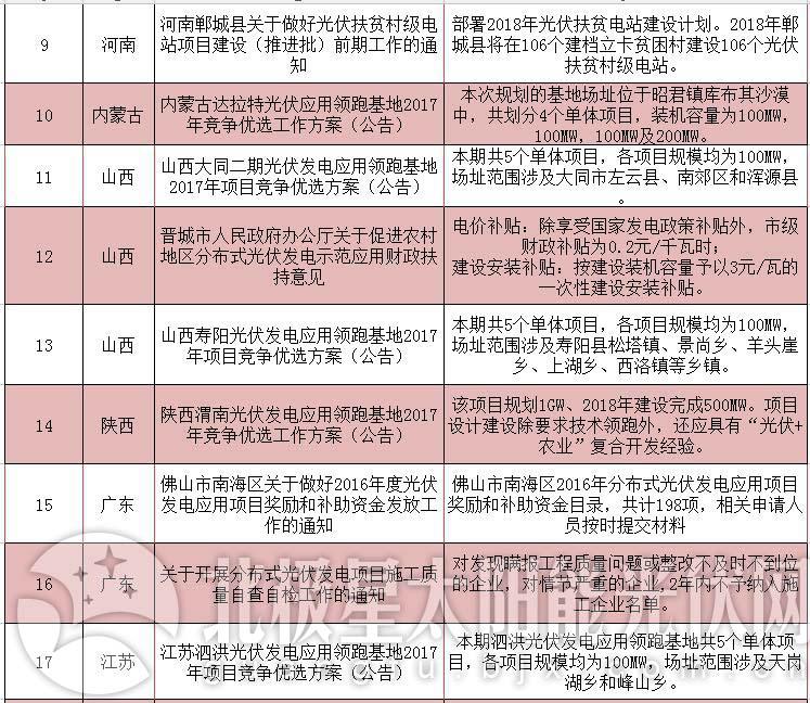 詳看領(lǐng)跑者用地政策&mdash;&mdash;2018年2月份光伏政策大匯總