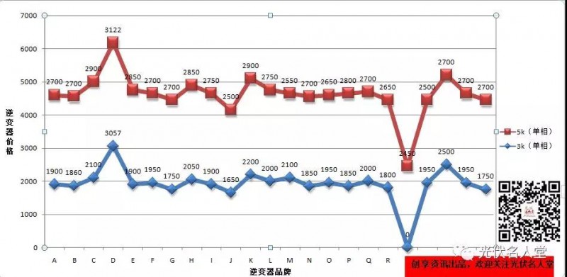 22個品牌逆變器市場指導價格與真實銷售價格調研分析報告