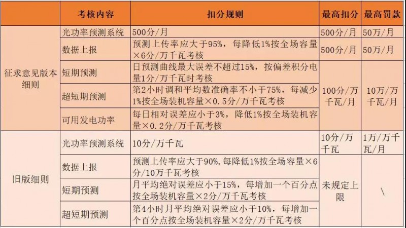 2017年西北五省光伏電站被罰款超2億的背后：電網(wǎng)&ldquo;兩個細則&rdquo;考核的勢在必行