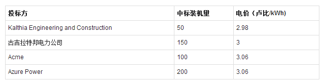 印度500MW太陽能項(xiàng)目招標(biāo)：最低報(bào)價(jià)2.98盧比，中標(biāo)電價(jià)3盧比