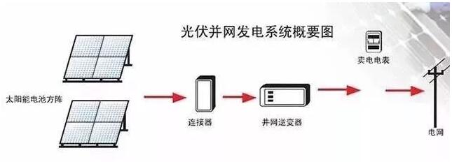 光伏逆變器怎么安裝？安裝位置如何選擇？