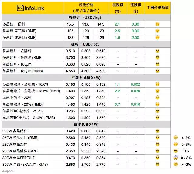【周價格評析】多晶電池片價格起漲！