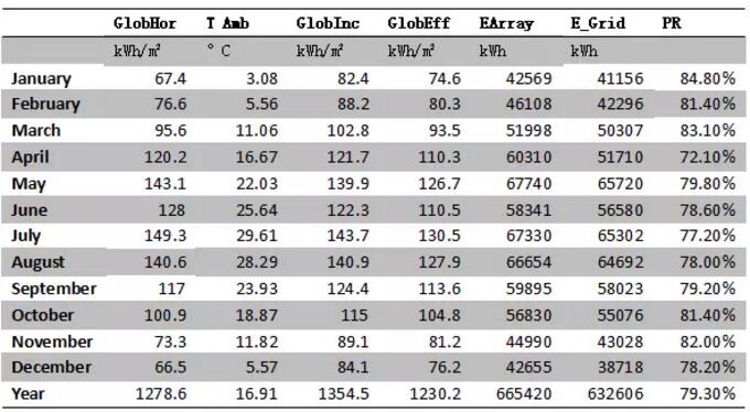 案例|戶用光伏發(fā)電量比大型光伏電站發(fā)電量高多少？