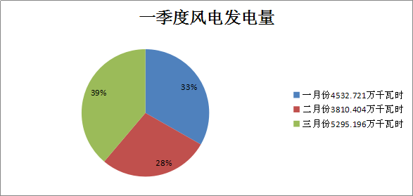 二連浩特市2018年一季度風電、光伏運行情況分析